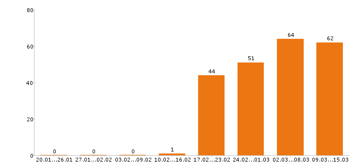 Работа инженер в Волгограде - Число вакансий в Волгограде по специальности инженер за 2 месяца