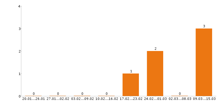 Работа инженер механик в Волгограде - Число вакансий в Волгограде по специальности инженер механик за 2 месяца