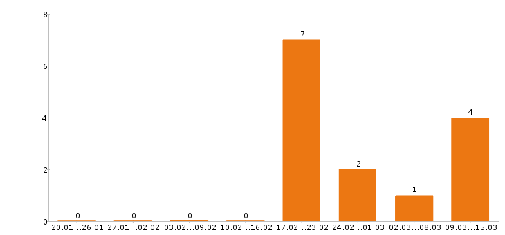 Работа инженер пто в Волгограде - Число вакансий в Волгограде по специальности инженер пто за 2 месяца