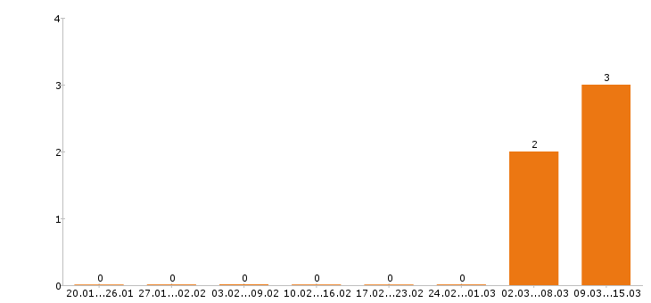 Работа инженер строитель в Волгограде - Число вакансий в Волгограде по специальности инженер строитель за 2 месяца