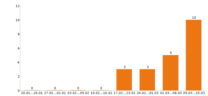 Работа каменщик в Волгограде - Число вакансий в Волгограде по специальности каменщик за 2 месяца