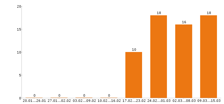 Работа кладовщик в Волгограде - Число вакансий в Волгограде по специальности кладовщик за 2 месяца