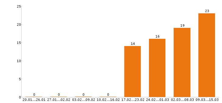 Работа комплектовщик в Волгограде - Число вакансий в Волгограде по специальности комплектовщик за 2 месяца