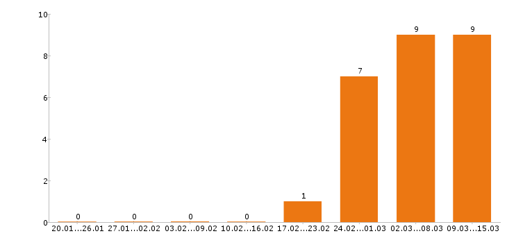 Работа кондитер в Волгограде - Число вакансий в Волгограде по специальности кондитер за 2 месяца