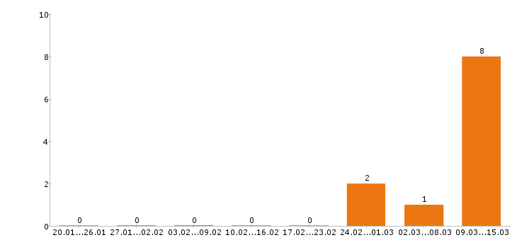 Работа кровельщик в Волгограде - Число вакансий в Волгограде по специальности кровельщик за 2 месяца