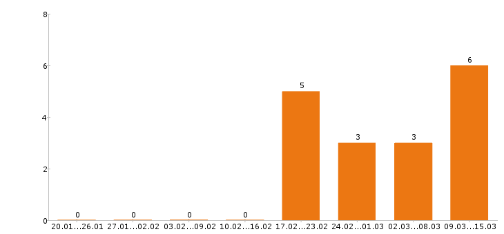 Работа логист в Волгограде - Число вакансий в Волгограде по специальности логист за 2 месяца