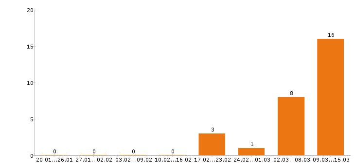 Работа маляр в Волгограде - Число вакансий в Волгограде по специальности маляр за 2 месяца