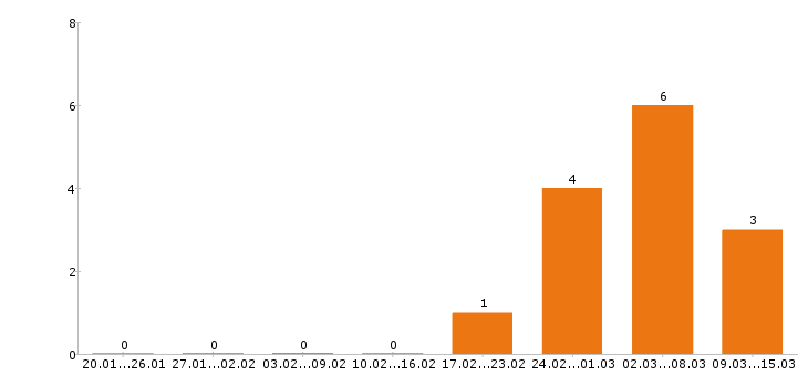 Работа машинист бульдозера в Волгограде - Число вакансий в Волгограде по специальности машинист бульдозера за 2 месяца