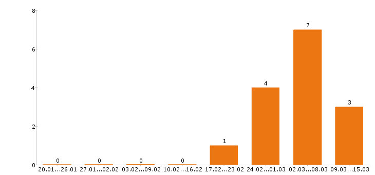 Работа машинист экскаватора в Волгограде - Число вакансий в Волгограде по специальности машинист экскаватора за 2 месяца