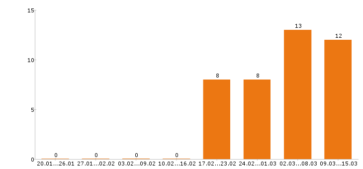 Работа медсестра в Волгограде - Число вакансий в Волгограде по специальности медсестра за 2 месяца