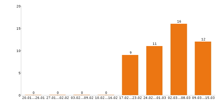 Работа менеджер по персоналу в Волгограде - Число вакансий в Волгограде по специальности менеджер по персоналу за 2 месяца