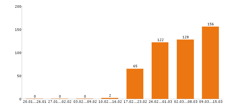 Работа менеджер по продажам в Волгограде - Число вакансий в Волгограде по специальности менеджер по продажам за 2 месяца