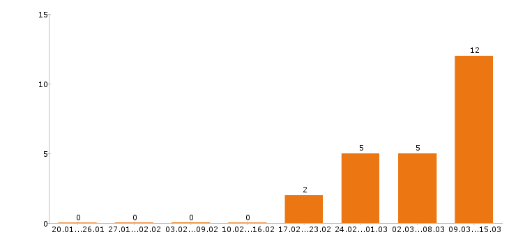 Работа механик в Волгограде - Число вакансий в Волгограде по специальности механик за 2 месяца