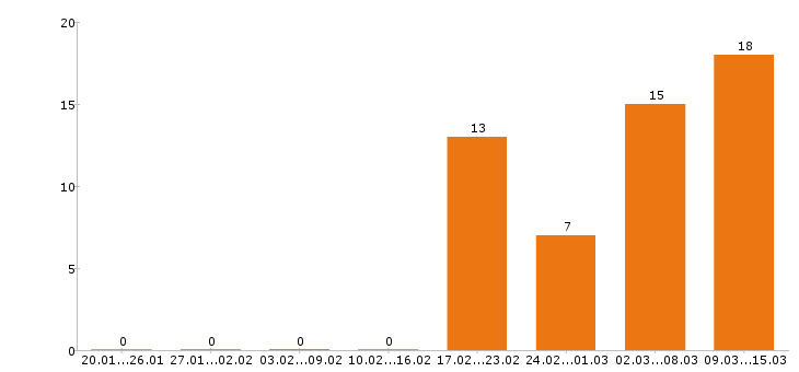 Работа монтажник в Волгограде - Число вакансий в Волгограде по специальности монтажник за 2 месяца
