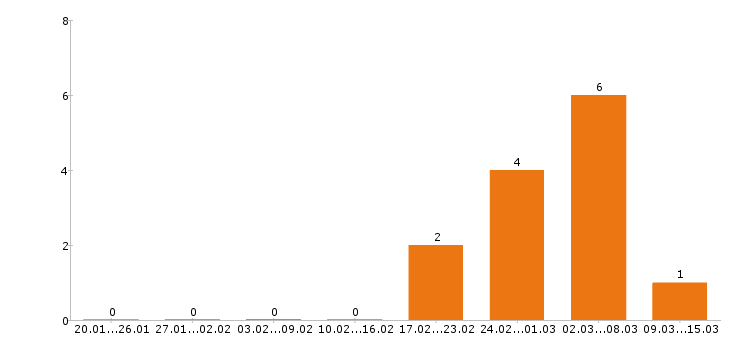 Работа начальник производства в Волгограде - Число вакансий в Волгограде по специальности начальник производства за 2 месяца