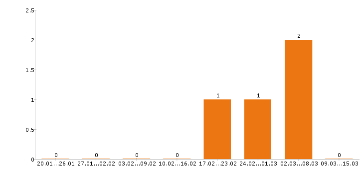 Работа обвальщик мяса в Волгограде - Число вакансий в Волгограде по специальности обвальщик мяса за 2 месяца