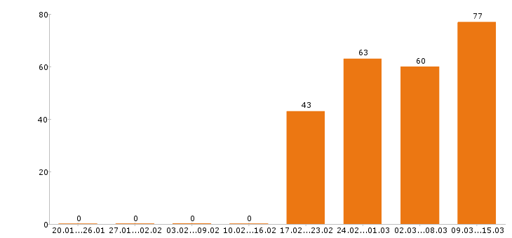 Работа оператор в Волгограде - Число вакансий в Волгограде по специальности оператор за 2 месяца