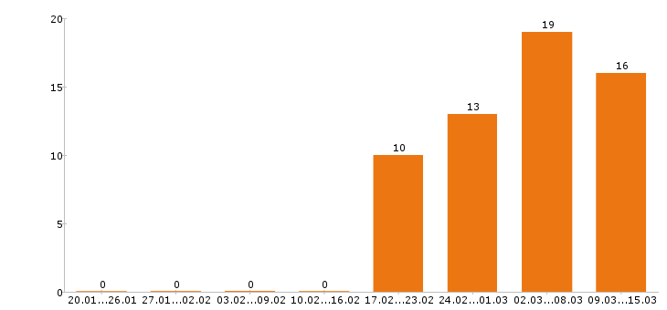 Работа оператор пк в Волгограде - Число вакансий в Волгограде по специальности оператор пк за 2 месяца