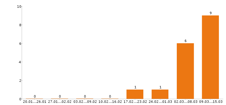 Работа отделочник в Волгограде - Число вакансий в Волгограде по специальности отделочник за 2 месяца
