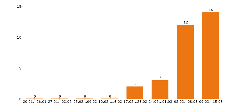 Работа офис менеджер в Волгограде - Число вакансий в Волгограде по специальности офис менеджер за 2 месяца