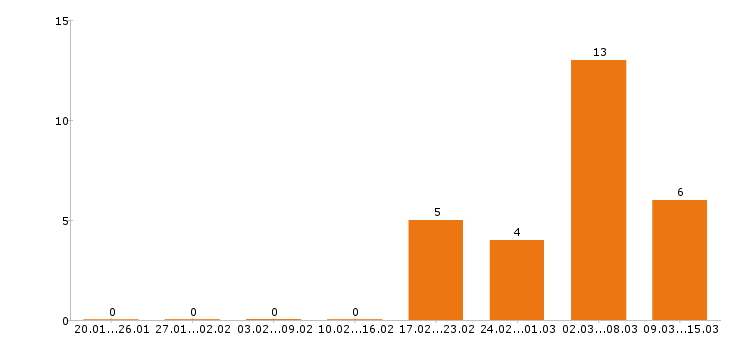 Работа официант в Волгограде - Число вакансий в Волгограде по специальности официант за 2 месяца