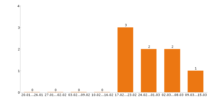 Работа охранник вахта в Волгограде - Число вакансий в Волгограде по специальности охранник вахта за 2 месяца