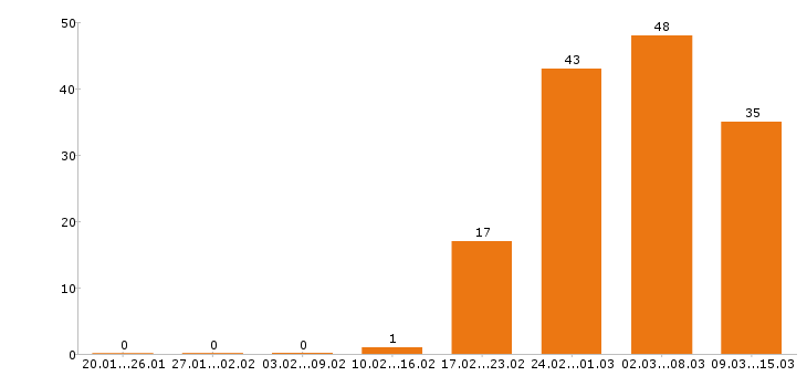 Работа охранник в Волгограде - Число вакансий в Волгограде по специальности охранник за 2 месяца
