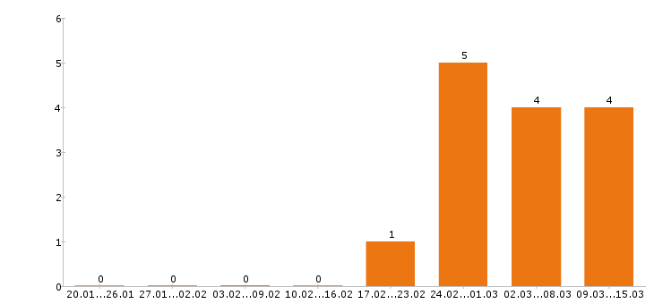 Работа парикмахер в Волгограде - Число вакансий в Волгограде по специальности парикмахер за 2 месяца