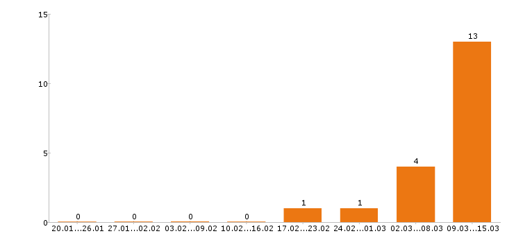 Работа плиточник в Волгограде - Число вакансий в Волгограде по специальности плиточник за 2 месяца
