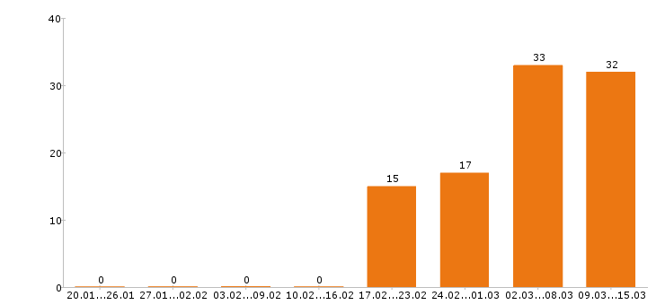 Работа повар в Волгограде - Число вакансий в Волгограде по специальности повар за 2 месяца