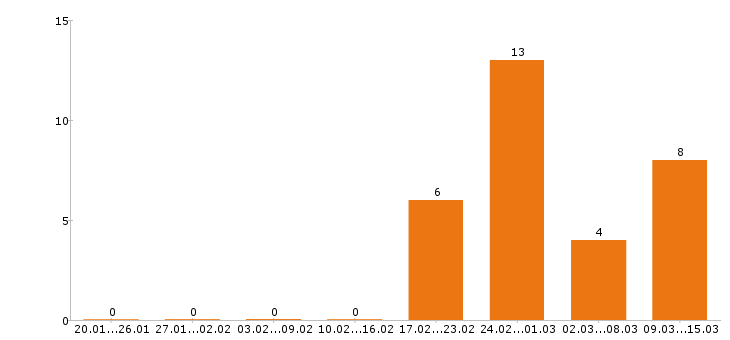 Работа преподаватель в Волгограде - Число вакансий в Волгограде по специальности преподаватель за 2 месяца