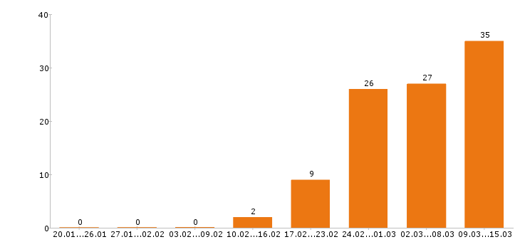 Работа программист в Волгограде - Число вакансий в Волгограде по специальности программист за 2 месяца