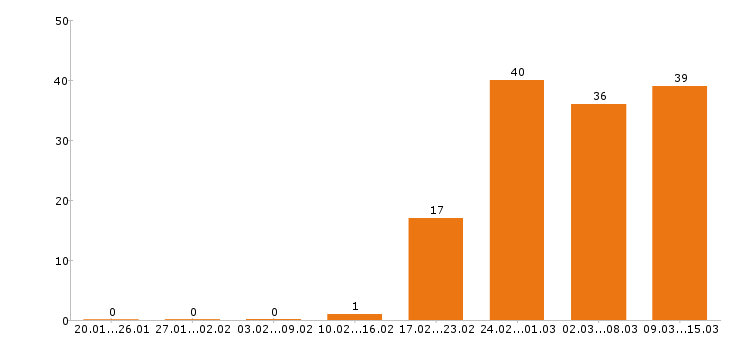 Работа продавец консультант в Волгограде - Число вакансий в Волгограде по специальности продавец консультант за 2 месяца