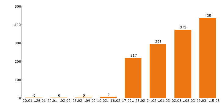 Работа разнорабочий в Волгограде - Число вакансий в Волгограде по специальности разнорабочий за 2 месяца