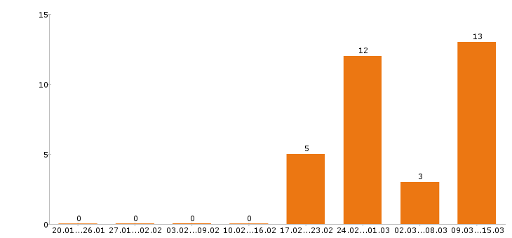 Работа региональный менеджер в Волгограде - Число вакансий в Волгограде по специальности региональный менеджер за 2 месяца