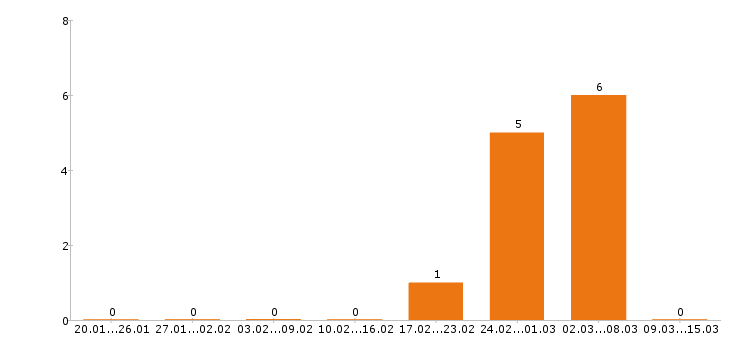 Работа редактор в Волгограде - Число вакансий в Волгограде по специальности редактор за 2 месяца