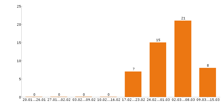 Работа риэлтор в Волгограде - Число вакансий в Волгограде по специальности риэлтор за 2 месяца