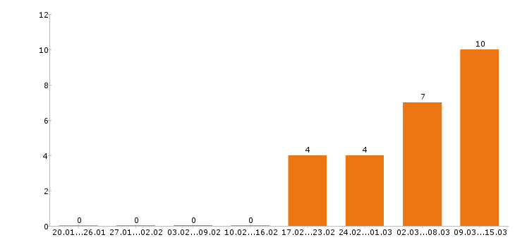 Работа сантехник в Волгограде - Число вакансий в Волгограде по специальности сантехник за 2 месяца