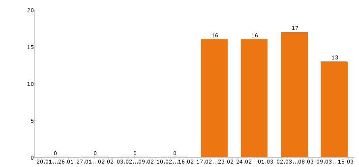Работа сварщик в Волгограде - Число вакансий в Волгограде по специальности сварщик за 2 месяца