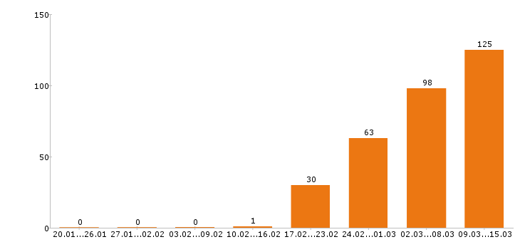 Работа технолог в Волгограде - Число вакансий в Волгограде по специальности технолог за 2 месяца