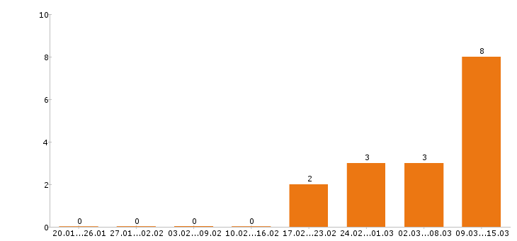 Работа товаровед в Волгограде - Число вакансий в Волгограде по специальности товаровед за 2 месяца