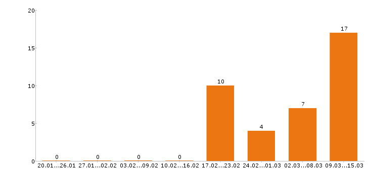 Работа токарь в Волгограде - Число вакансий в Волгограде по специальности токарь за 2 месяца
