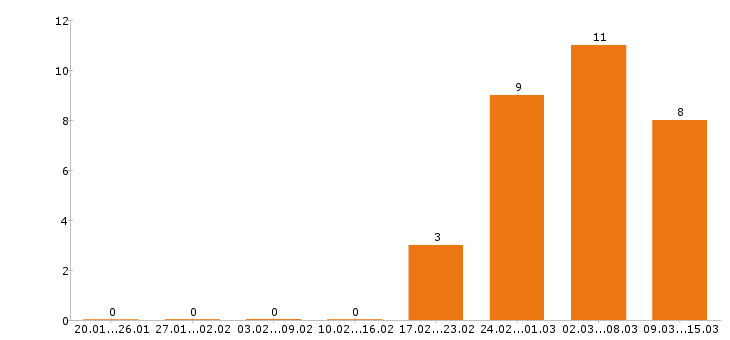 Работа тракторист в Волгограде - Число вакансий в Волгограде по специальности тракторист за 2 месяца