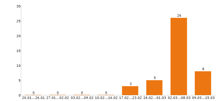 Работа уборщица в Волгограде - Число вакансий в Волгограде по специальности уборщица за 2 месяца