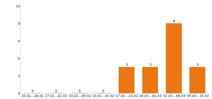 Работа фрезеровщик в Волгограде - Число вакансий в Волгограде по специальности фрезеровщик за 2 месяца