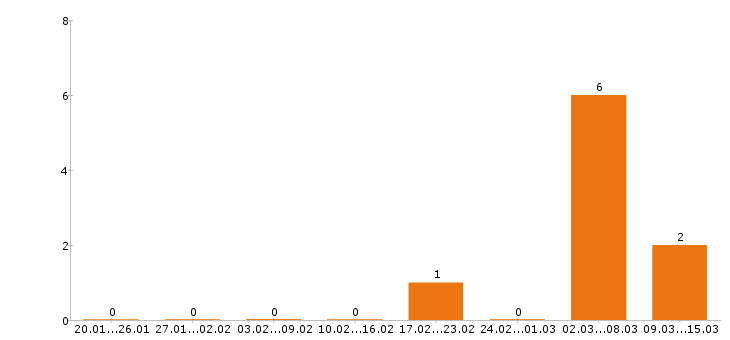 Работа швея в Волгограде - Число вакансий в Волгограде по специальности швея за 2 месяца