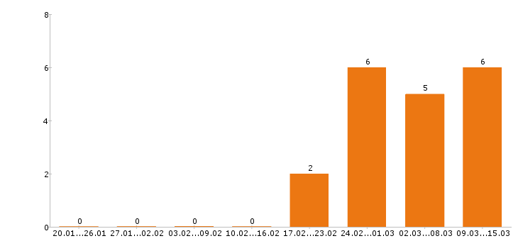 Работа экономист в Волгограде - Число вакансий в Волгограде по специальности экономист за 2 месяца