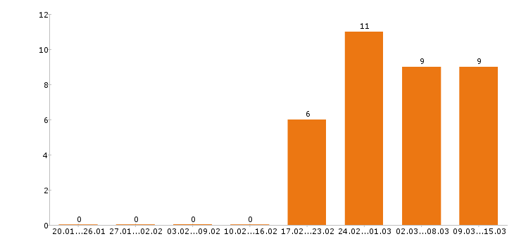 Работа экспедитор в Волгограде - Число вакансий в Волгограде по специальности экспедитор за 2 месяца