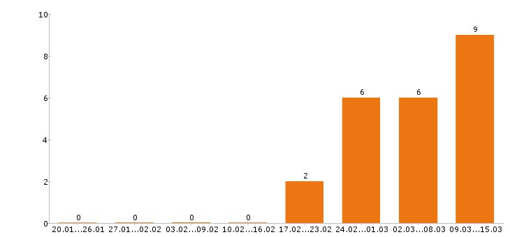Работа электрогазосварщик в Волгограде - Число вакансий в Волгограде по специальности электрогазосварщик за 2 месяца