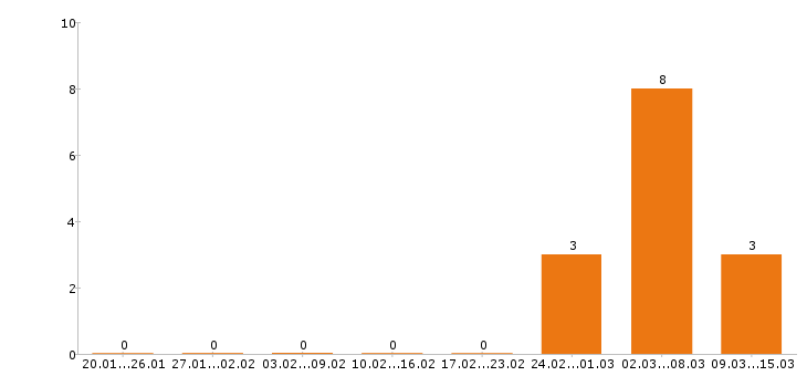 Работа электромонтёр в Волгограде - Число вакансий в Волгограде по специальности электромонтёр за 2 месяца